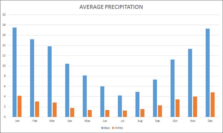 Average precipitation in Istanbul in inches