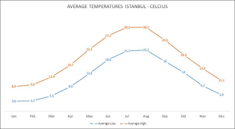Average temperatures in Istanbul in degrees Celcius